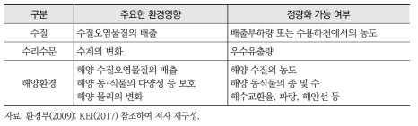 수환경 분야의 주요한 환경영향과 정량화 방안