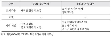 토지환경 분야의 주요한 환경영향과 정량화 방안