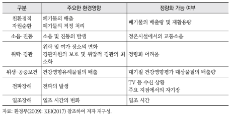 생활환경 분야의 주요한 환경영향과 정량화 방안