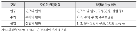 사회·경제환경 분야의 주요한 환경영향과 정량화 방안