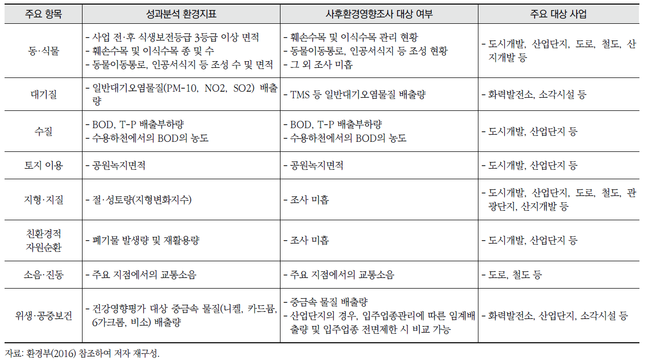 항목별 주요 환경지표의 사후환경영향조사 자료 비교 가능 여부