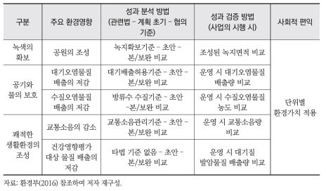 부문별 성과 분석 및 검증 방법