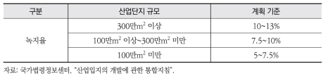 산업단지 규모별 녹지비율