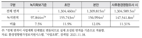 B 산업단지 조성사업 녹지조성 계획 및 현황