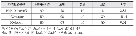 C 화력발전소 대기오염물질 배출 계획 및 현황