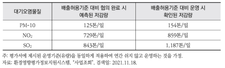 C 화력발전소 대기오염물질 배출 저감 성과 및 검증