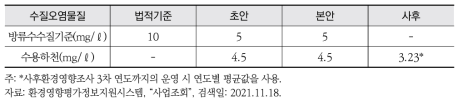 B 산업단지 조성사업 BOD 방류수수질기준 계획 및 현황