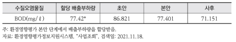 B 산업단지 조성사업 BOD 배출부하량 예측값 및 현황