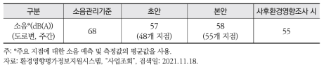 D 고속도로 건설사업 교통소음 저감 계획 및 현황