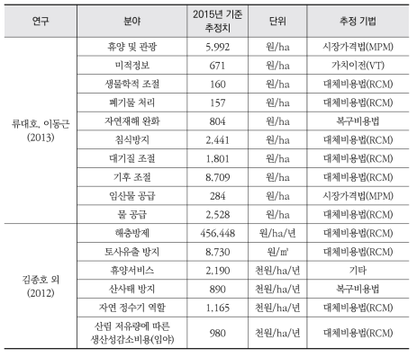 산림의 사회적 가치의 추정치