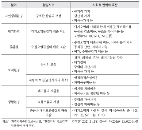 분야별 사회적 편익의 추산 방법