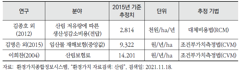 산림의 사회적 가치의 추정치(계속)