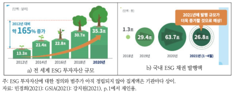 국내외 ESG 투자 규모