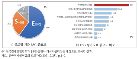 ESG 중요도 조사결과