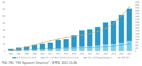 PRI 서명기관 및 해당기관의 운용자산 규모