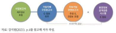 국내 기업의 ESG 관련 정보 보고(공시) 채널