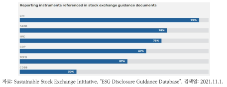 증권거래소에서 주로 준용하는 ESG 지침