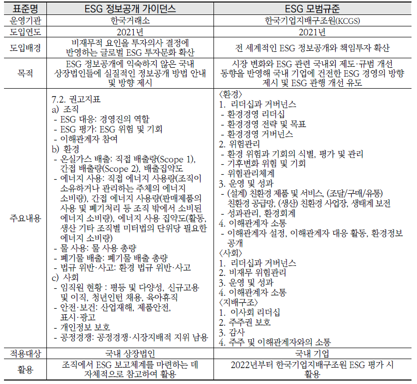 국내 ESG 관련 주요 지침