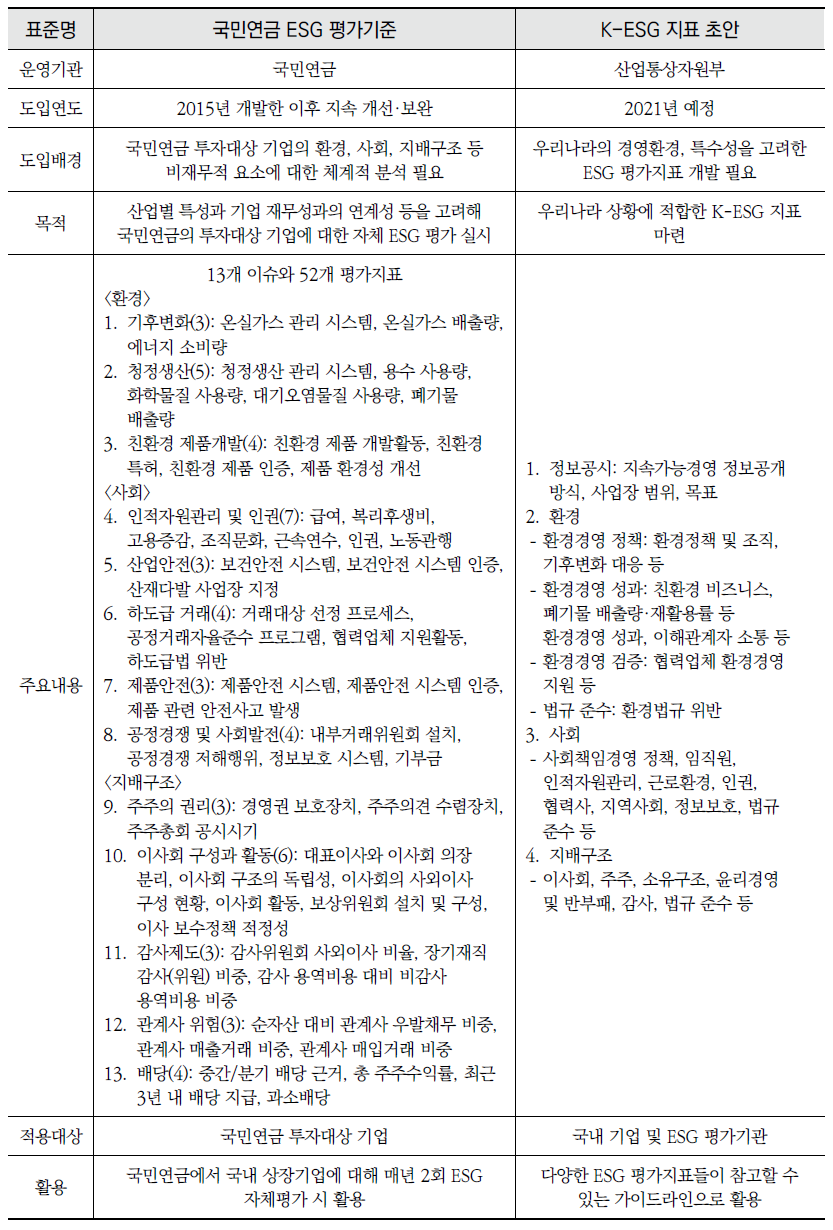 국내 ESG 관련 주요 지침(계속)