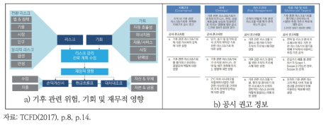 TCFD 권고 기후변화 관련 정보