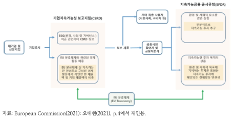 EU 분류체계와 SFDR 및 CSRD 간 관계