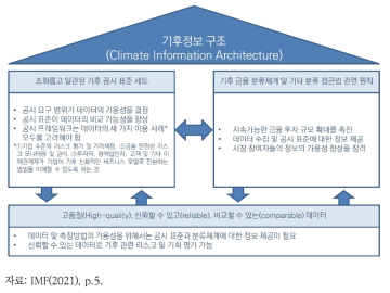 기후 관련 정보체계