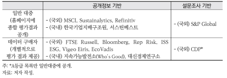 평가기반 및 평가결과 공개 대상에 따른 국내외 ESG 평가기관 분류
