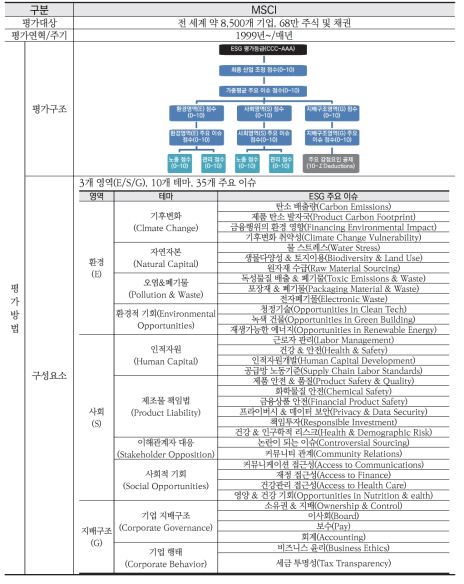 국내외 5개 ESG 평가기관별 평가체계