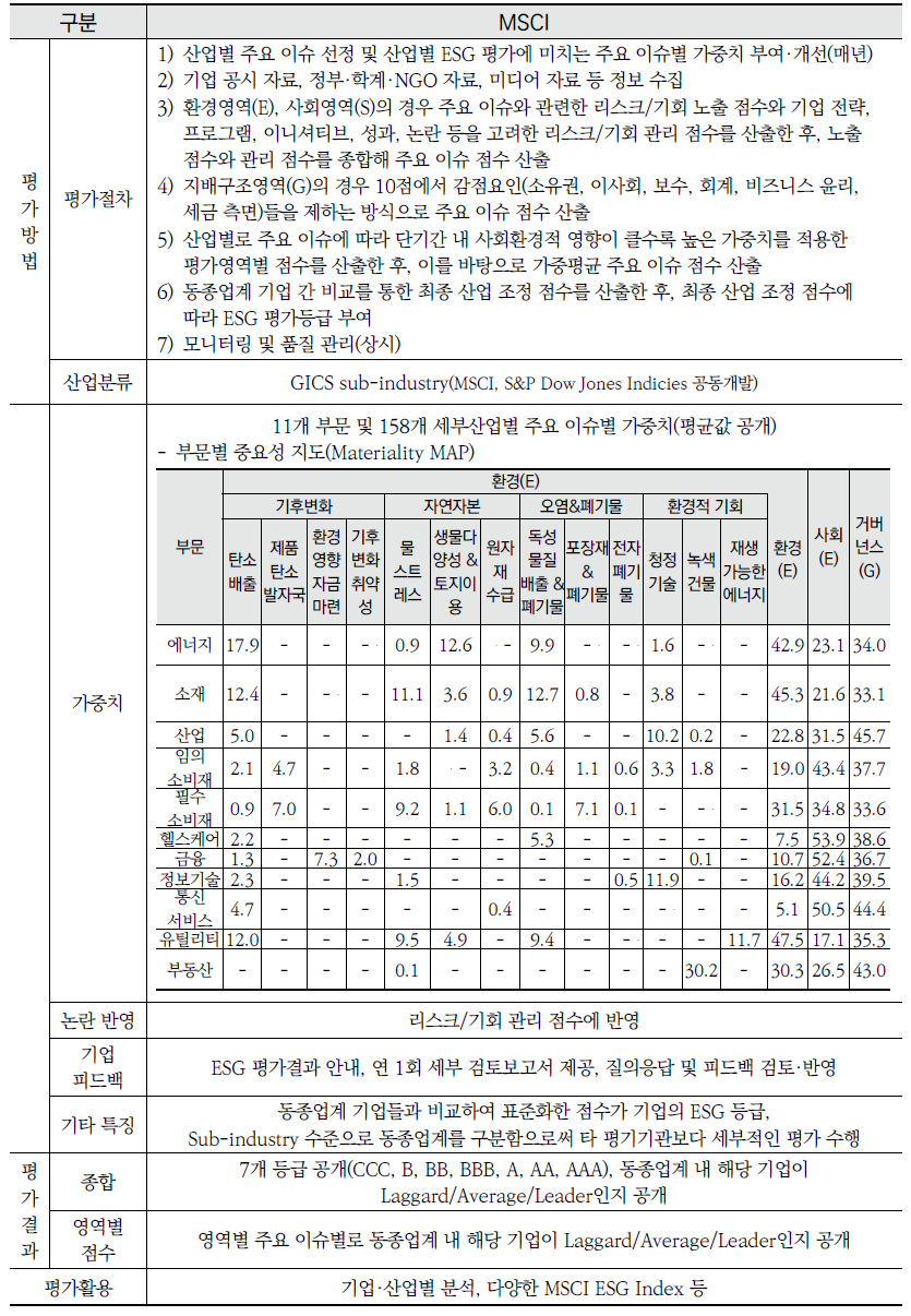 국내외 5개 ESG 평가기관별 평가체계(계속)