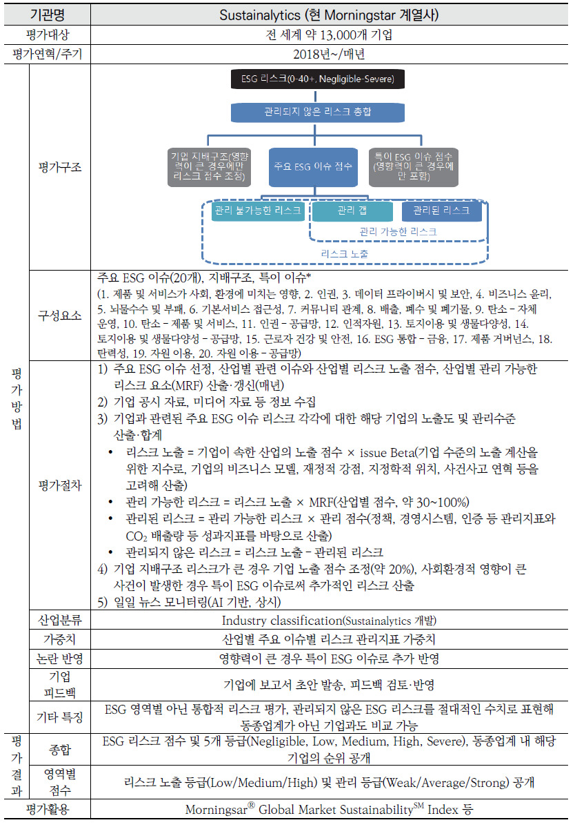 국내외 5개 ESG 평가기관별 평가체계(계속)