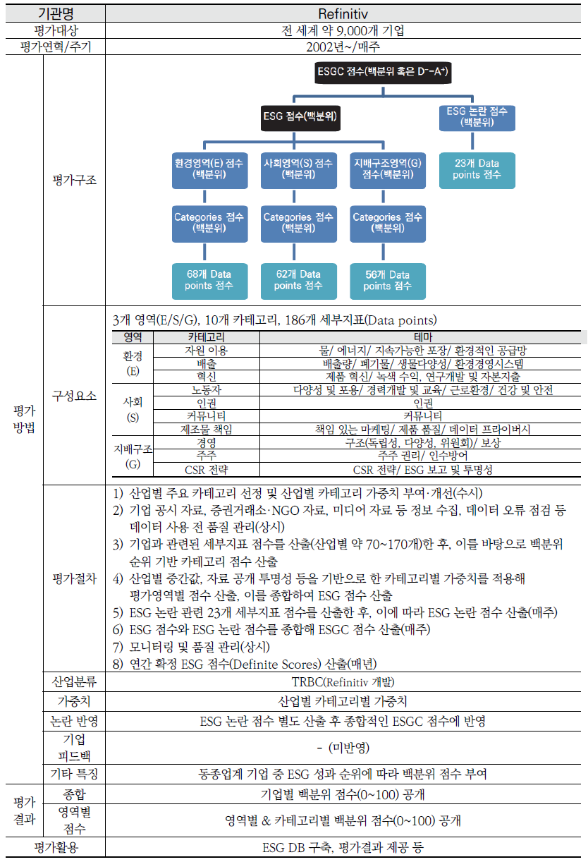 국내외 5개 ESG 평가기관별 평가체계(계속)