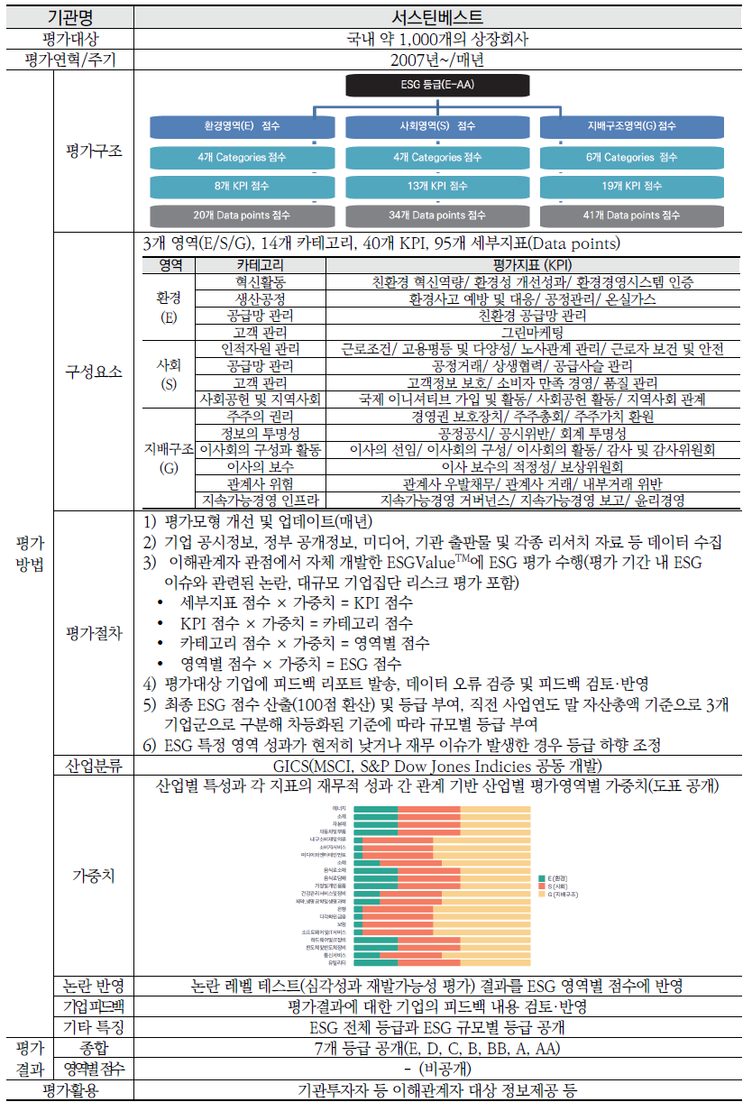 국내외 5개 ESG 평가기관별 평가체계(계속)