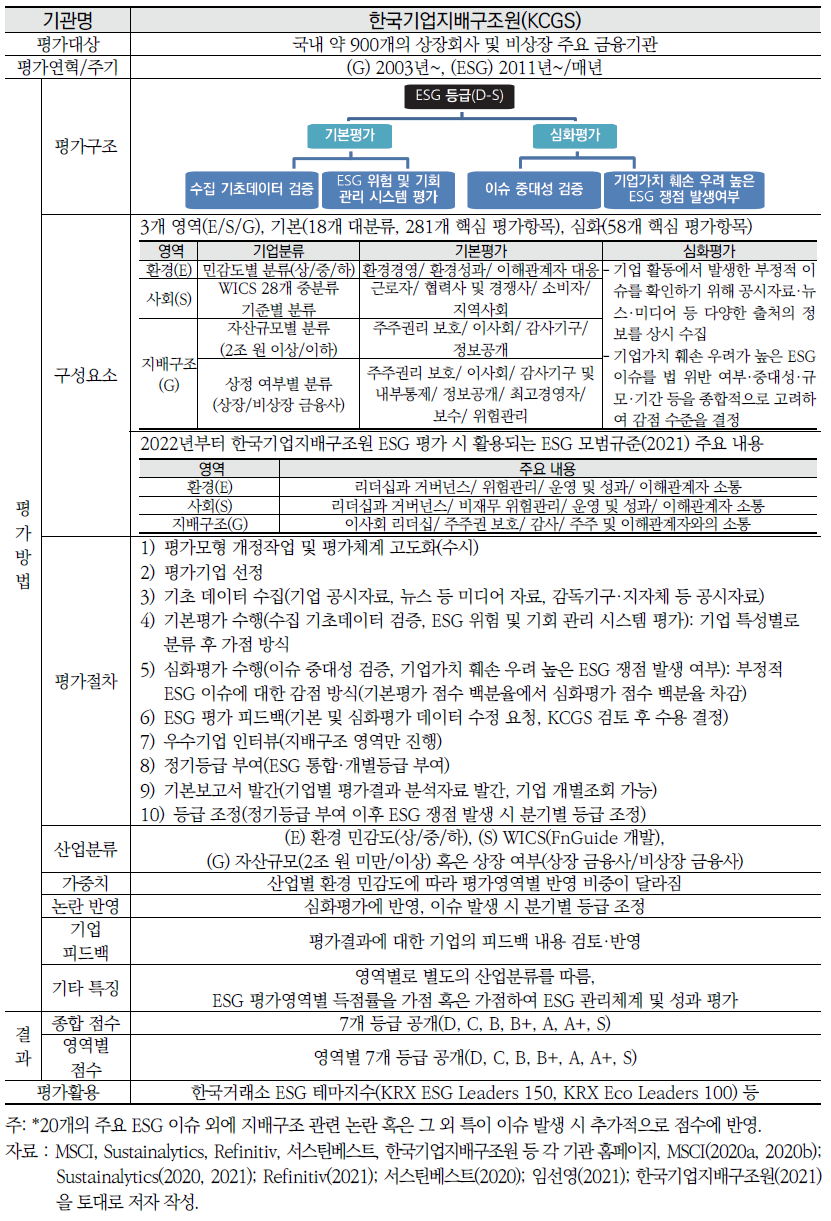 국내외 5개 ESG 평가기관별 평가체계(계속)