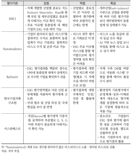 국내외 5개 평가기관별 평가체계 주요 특징 비교