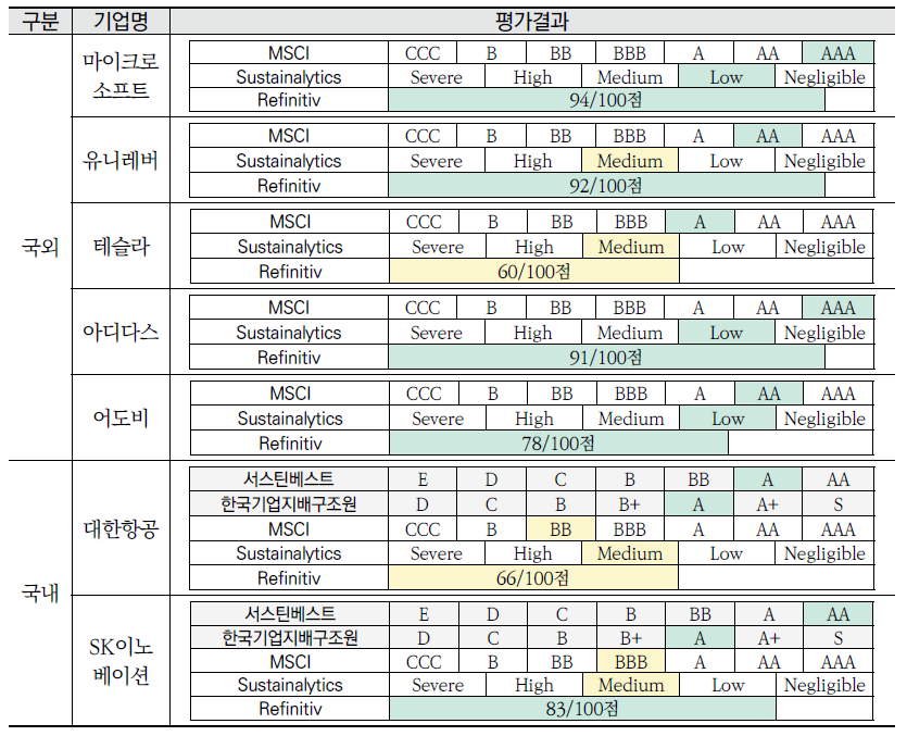 주요 ESG 평가기관의 국내외 기업 평가사례