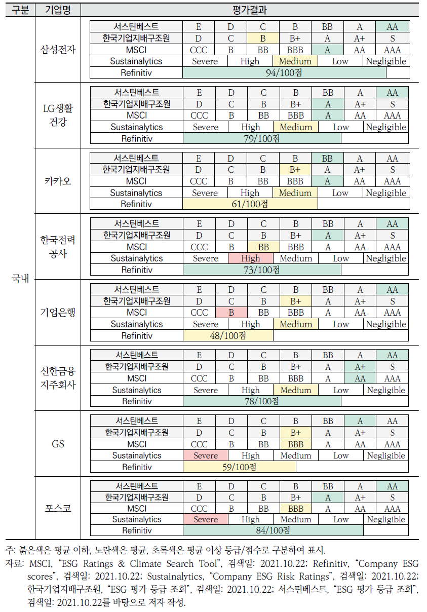 주요 ESG 평가기관의 국내외 기업 평가사례(계속)