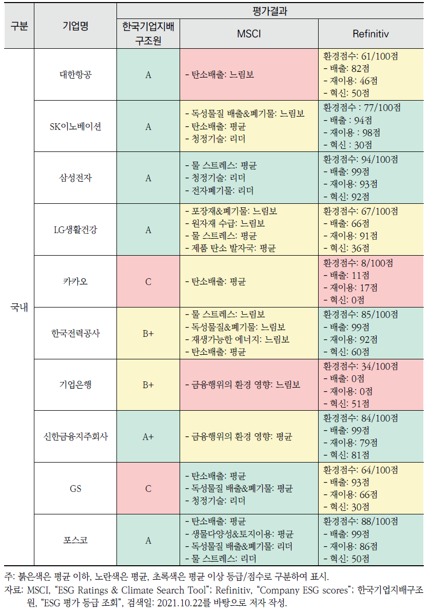 주요 ESG 평가기관의 국내외 기업 환경영역(E) 평가사례(계속)