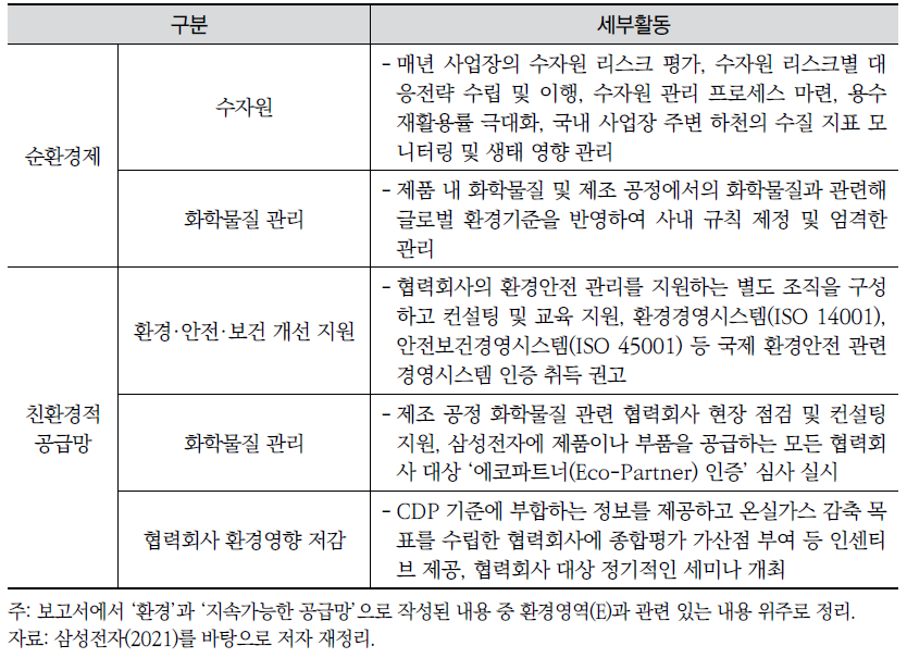 삼성전자 지속가능경영보고서 2021 - 환경영역(E) 관련 주요 내용(계속)