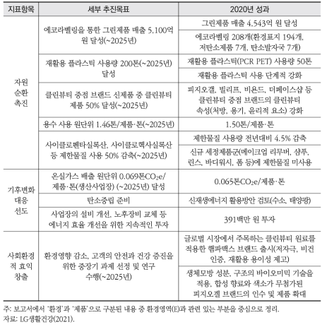 LG생활건강 ESG 보고서 2020 - 환경영역(E) 중장기 목표 및 2020년 성과