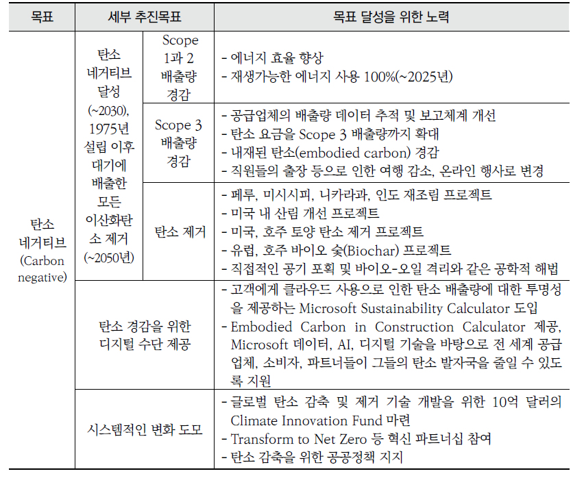 마이크로소프트 환경지속가능성보고서 2020 – 환경영역(E) 관련 목표 및 추진 내용