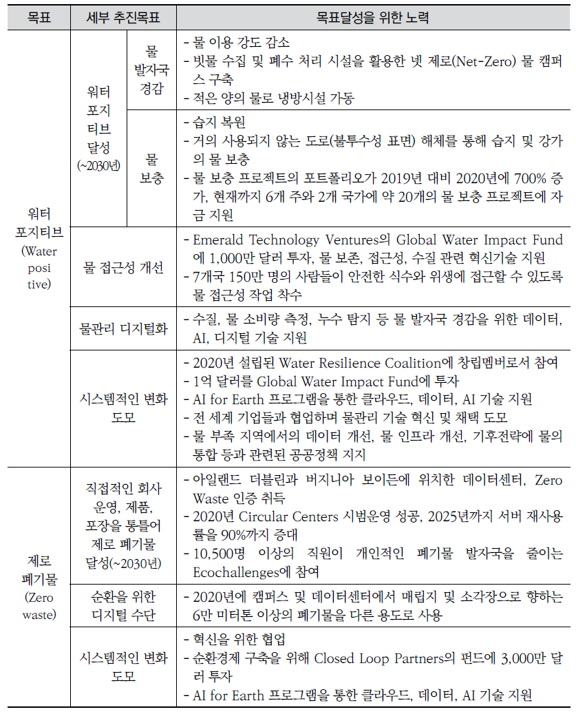 마이크로소프트 환경지속가능성보고서 2020 – 환경영역(E) 관련 목표 및 추진 내용(계속)