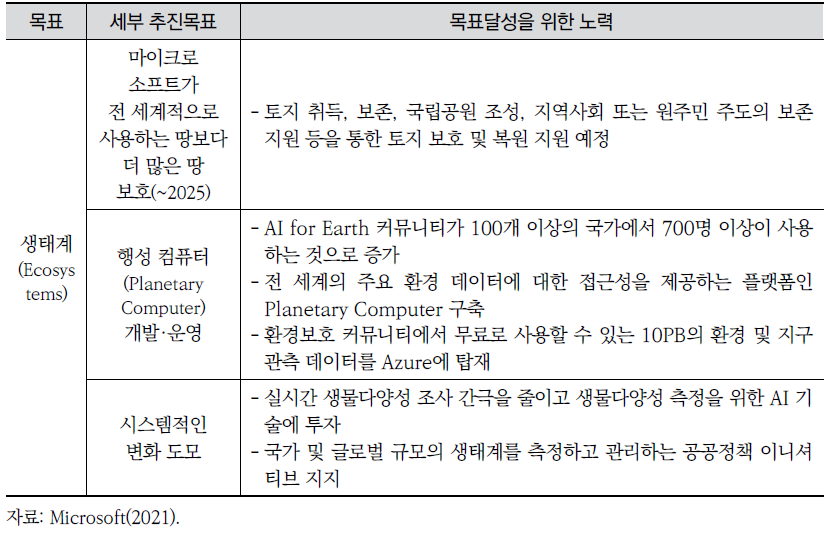 마이크로소프트 환경지속가능성보고서 2020 – 환경영역(E) 관련 목표 및 추진 내용(계속)