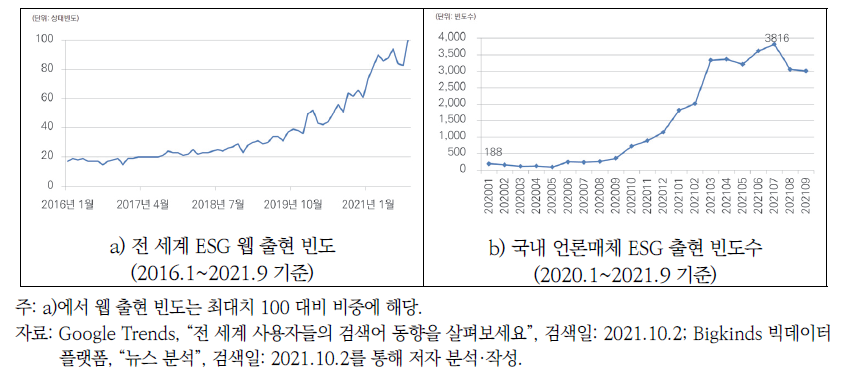 ESG 웹 및 언론매체 출현 빈도