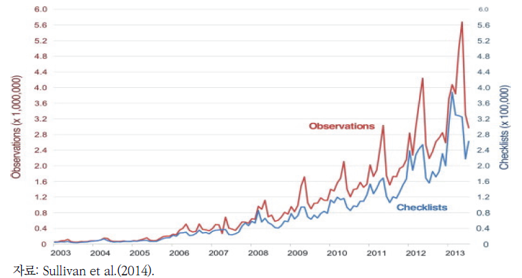 이버드 관찰 사례 증가(2003~2013년)