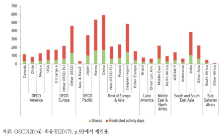 지역별 대기오염에 따른 후생비용 추정