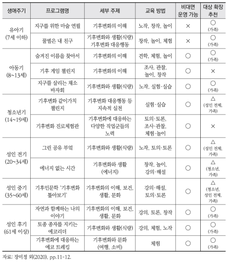 도봉환경교육센터 생애주기별 프로그램