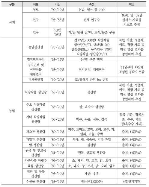 북한 WEF 관련 자료 목록