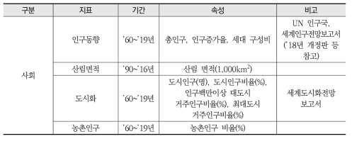 World Bank의 북한 WEF 관련 자료 목록