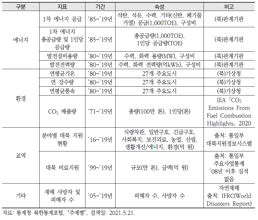 북한 WEF 관련 자료 목록(계속)