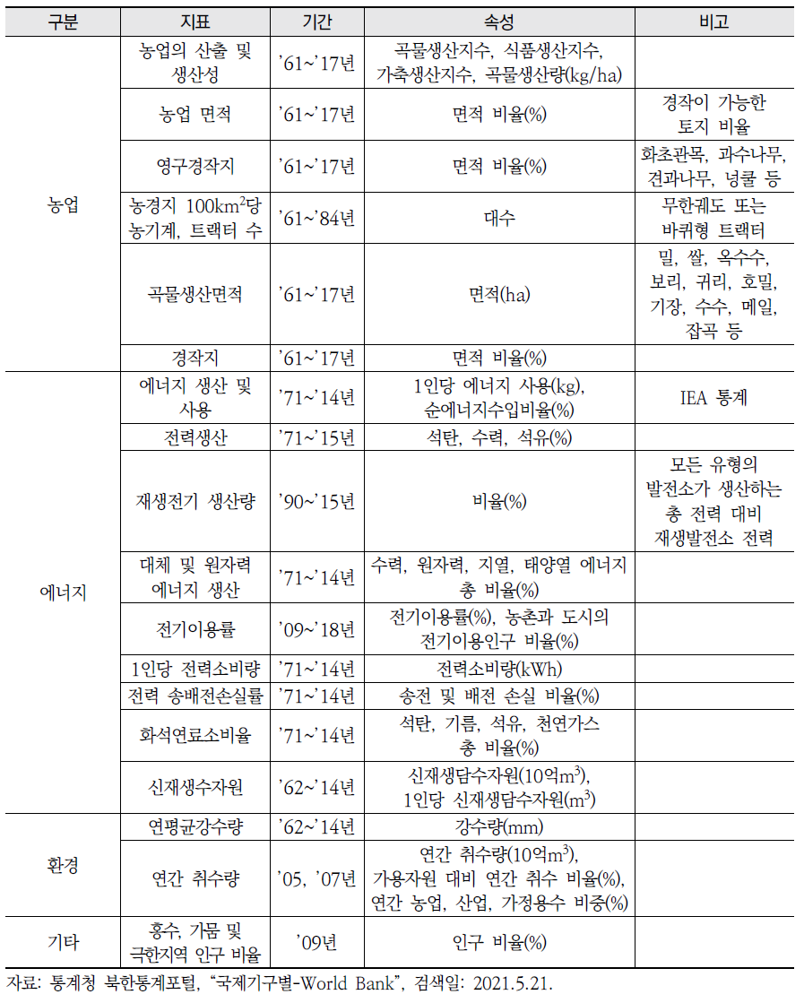 World Bank의 북한 WEF 관련 자료 목록(계속)